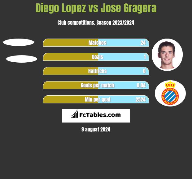 Diego Lopez vs Jose Gragera h2h player stats