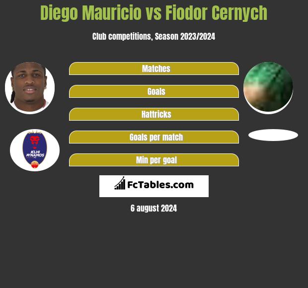 Diego Mauricio vs Fiodor Cernych h2h player stats