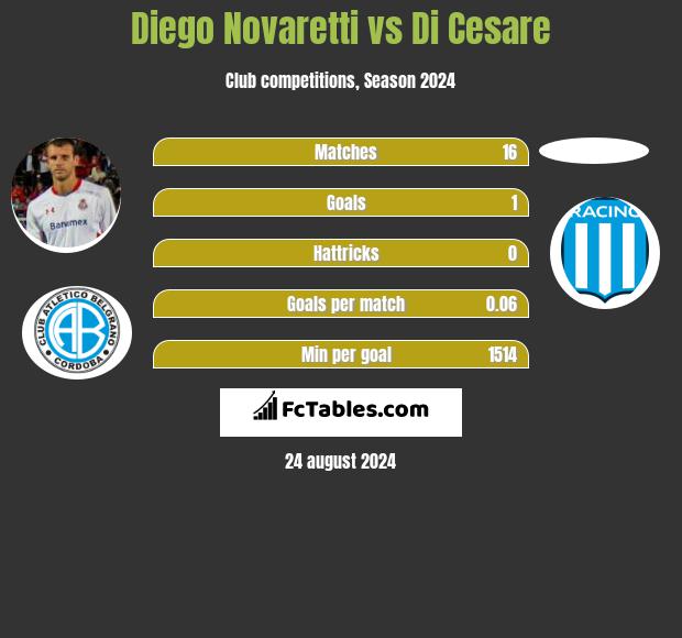 Diego Novaretti vs Di Cesare h2h player stats