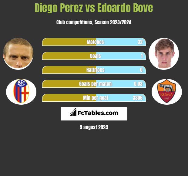 Diego Perez vs Edoardo Bove h2h player stats