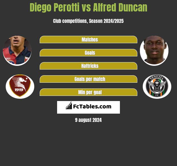 Diego Perotti vs Alfred Duncan h2h player stats