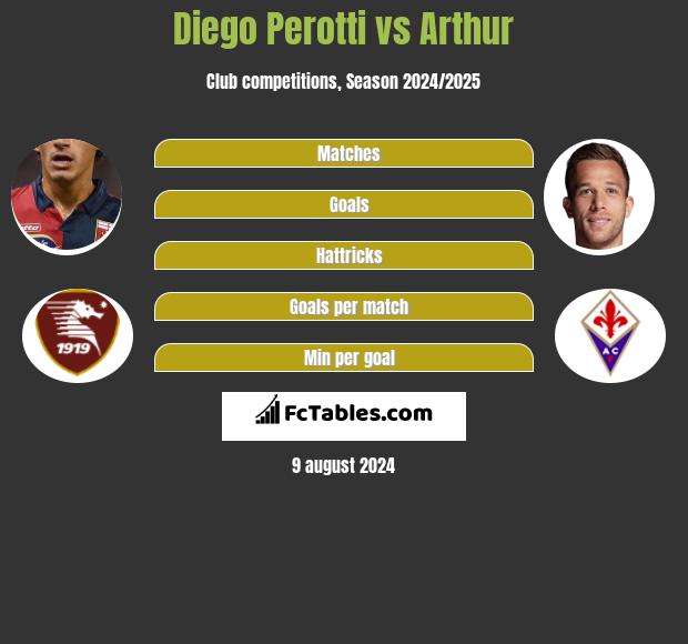 Diego Perotti vs Arthur h2h player stats