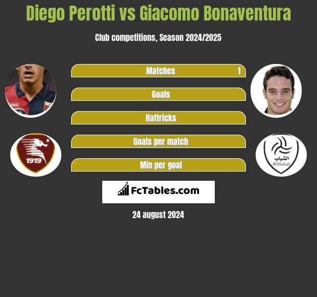 Diego Perotti vs Giacomo Bonaventura h2h player stats