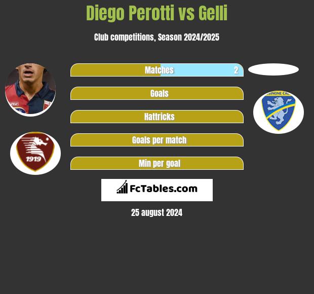 Diego Perotti vs Gelli h2h player stats