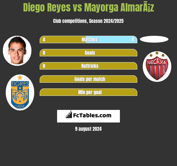 Diego Reyes vs Mayorga AlmarÃ¡z h2h player stats