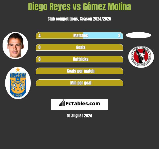 Diego Reyes vs Gómez Molina h2h player stats