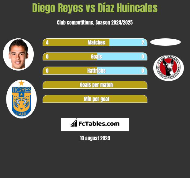 Diego Reyes vs Díaz Huincales h2h player stats