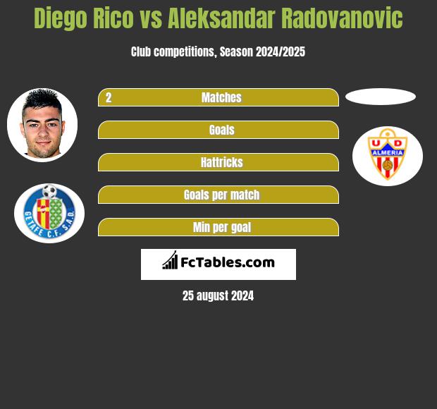 Diego Rico vs Aleksandar Radovanovic h2h player stats