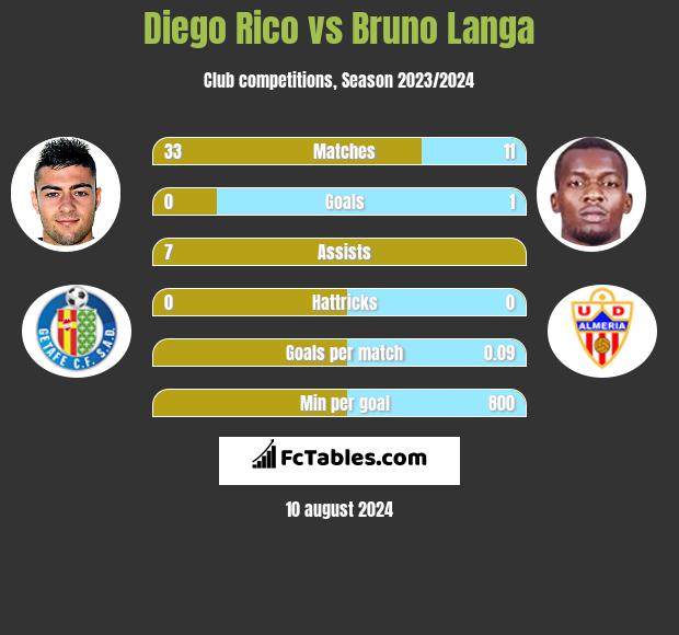 Diego Rico vs Bruno Langa h2h player stats