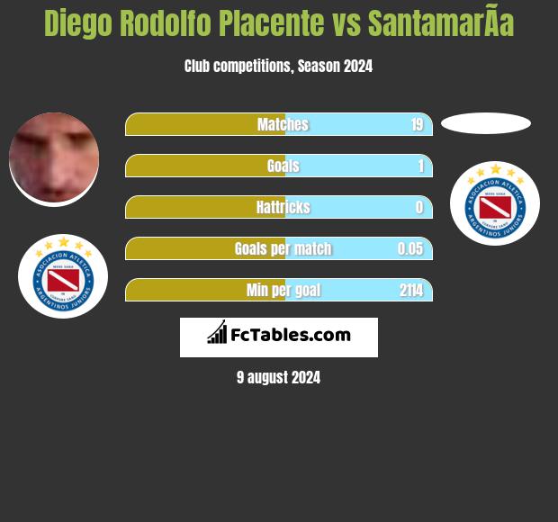 Diego Rodolfo Placente vs SantamarÃ­a h2h player stats