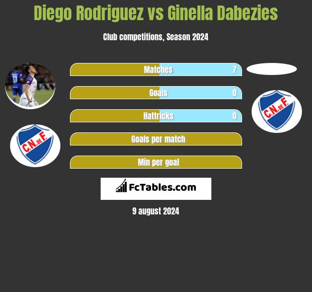 Diego Rodriguez vs Ginella Dabezies h2h player stats