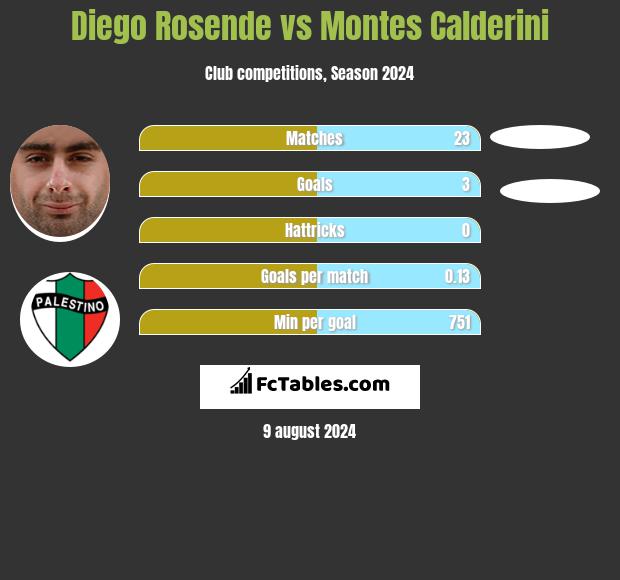 Diego Rosende vs Montes Calderini h2h player stats