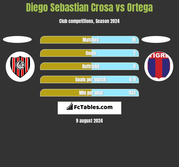 Diego Sebastian Crosa vs Ortega h2h player stats