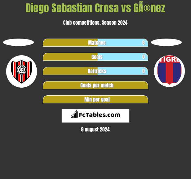 Diego Sebastian Crosa vs GÃ©nez h2h player stats