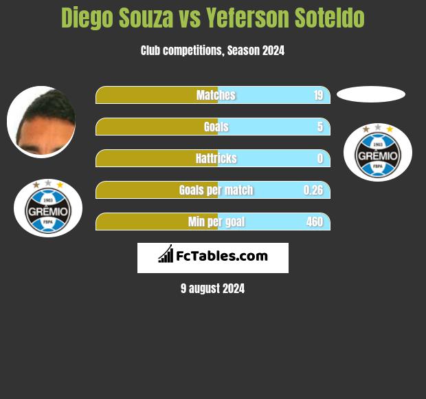 Diego Souza vs Yeferson Soteldo h2h player stats