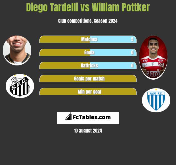 Diego Tardelli vs William Pottker h2h player stats