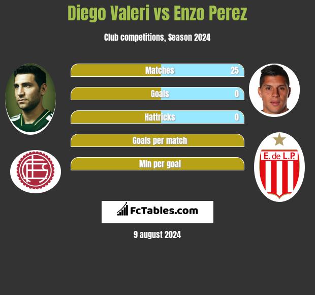 Diego Valeri vs Enzo Perez h2h player stats