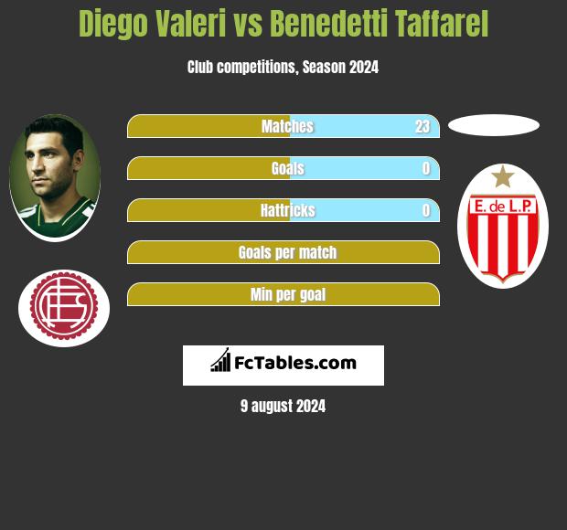 Diego Valeri vs Benedetti Taffarel h2h player stats