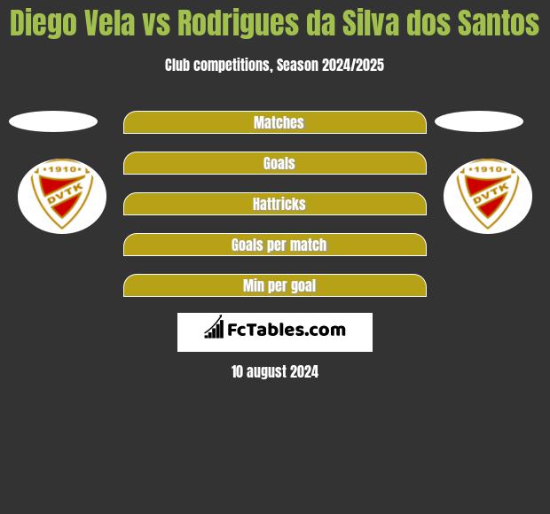 Diego Vela vs Rodrigues da Silva dos Santos h2h player stats