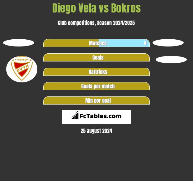 Diego Vela vs Bokros h2h player stats