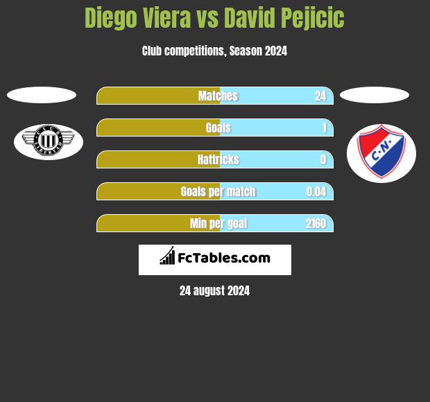 Diego Viera vs David Pejicic h2h player stats