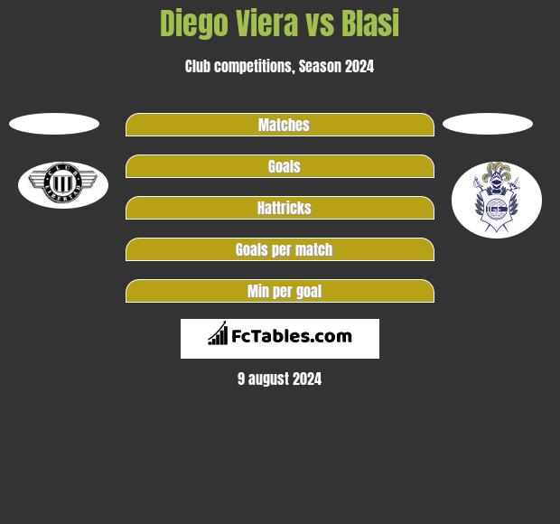 Diego Viera vs Blasi h2h player stats