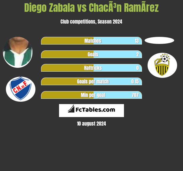 Diego Zabala vs ChacÃ³n RamÃ­rez h2h player stats