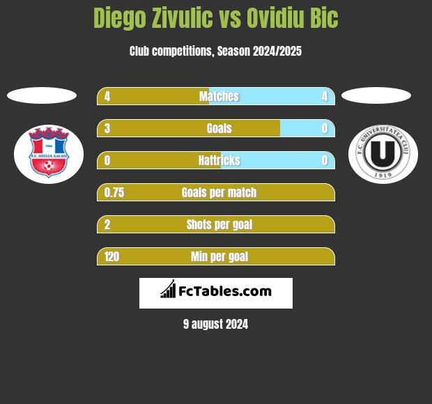 Diego Zivulic vs Ovidiu Bic h2h player stats