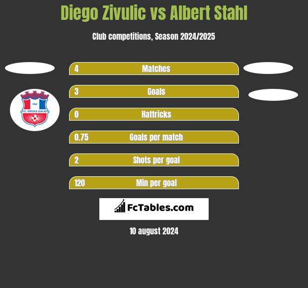 Diego Zivulic vs Albert Stahl h2h player stats