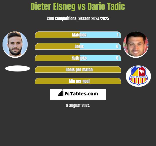 Dieter Elsneg vs Dario Tadic h2h player stats