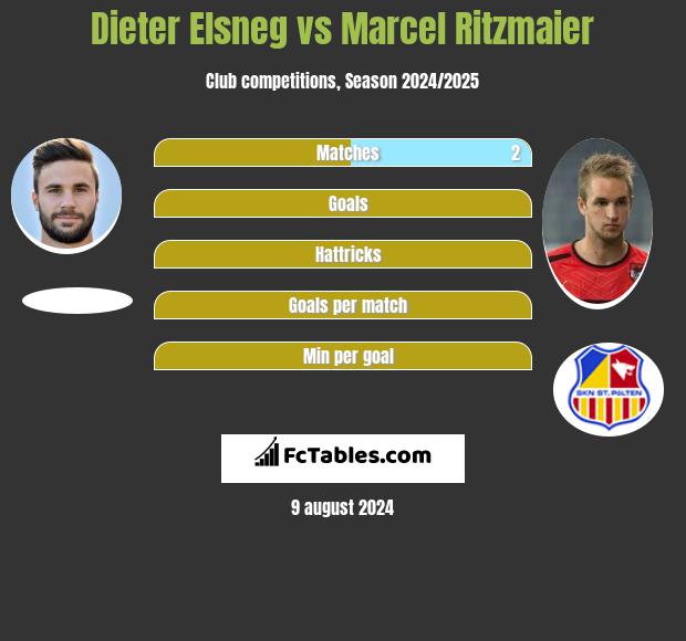 Dieter Elsneg vs Marcel Ritzmaier h2h player stats