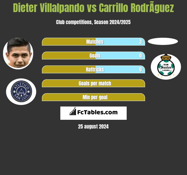 Dieter Villalpando vs Carrillo RodrÃ­guez h2h player stats