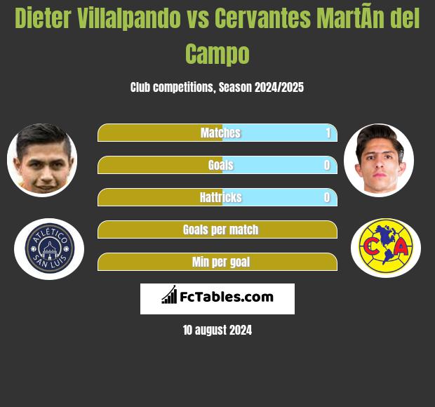 Dieter Villalpando vs Cervantes MartÃ­n del Campo h2h player stats