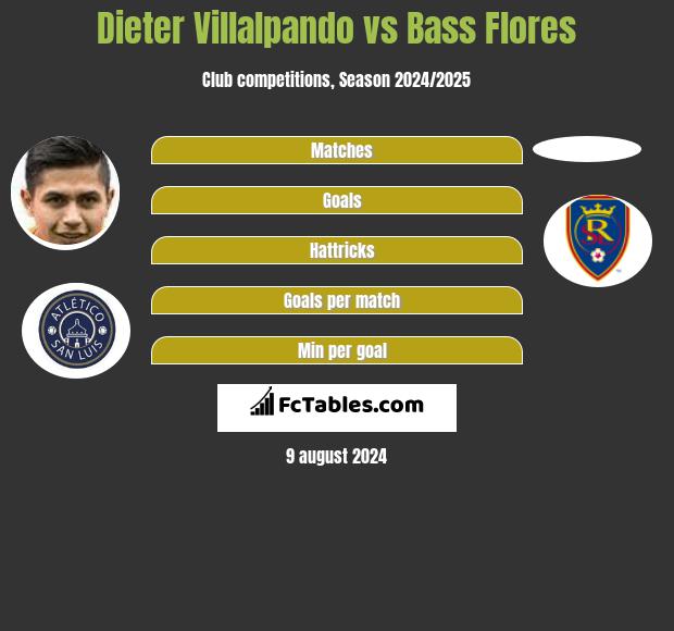 Dieter Villalpando vs Bass Flores h2h player stats