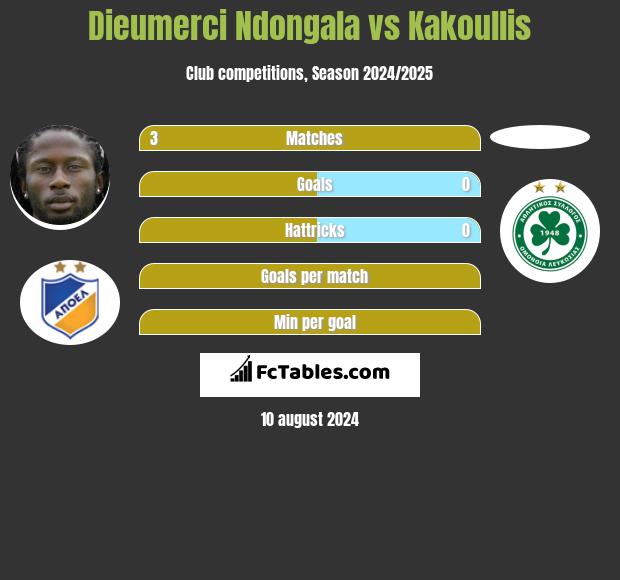 Dieumerci Ndongala vs Kakoullis h2h player stats