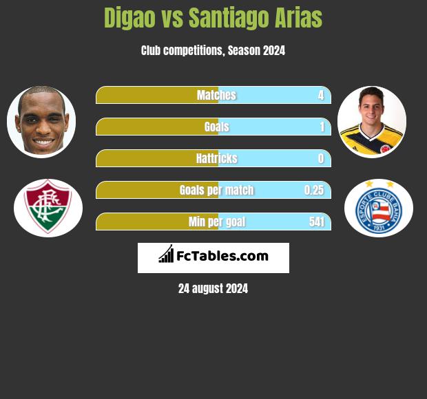 Digao vs Santiago Arias h2h player stats