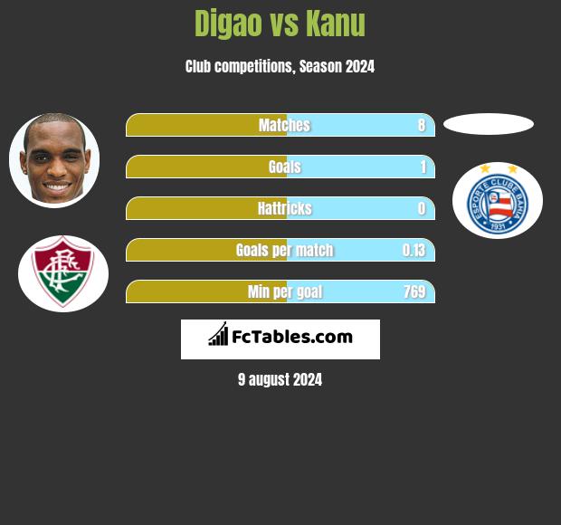 Digao vs Kanu h2h player stats