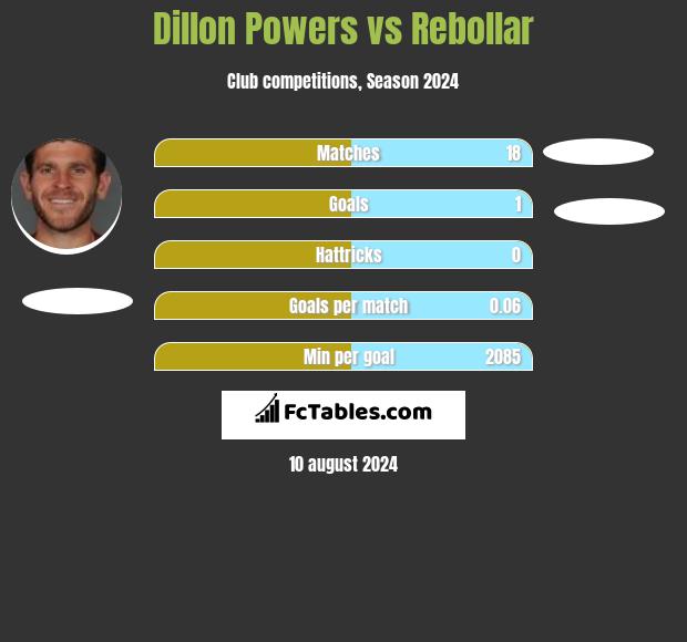 Dillon Powers vs Rebollar h2h player stats