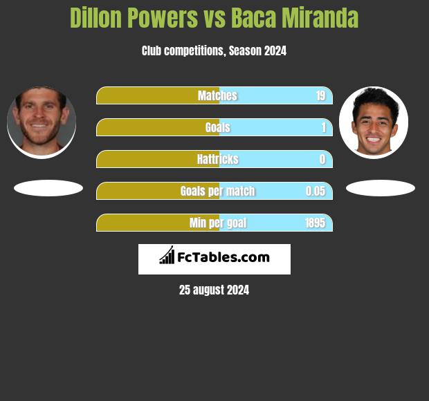 Dillon Powers vs Baca Miranda h2h player stats