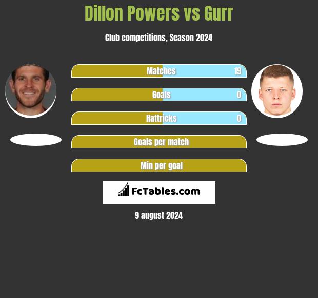 Dillon Powers vs Gurr h2h player stats