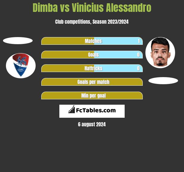 Dimba vs Vinicius Alessandro h2h player stats