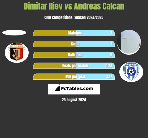 Dimitar Iliev vs Andreas Calcan h2h player stats