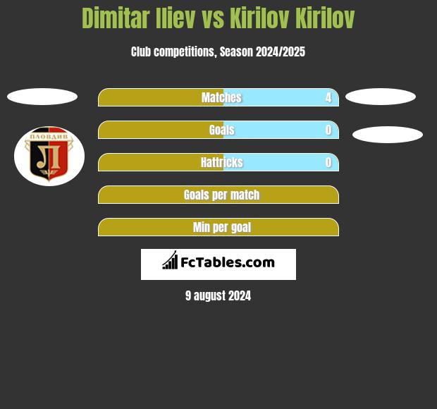 Dimitar Iliew vs Kirilov Kirilov h2h player stats