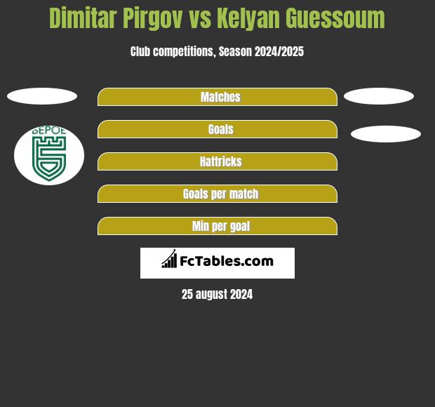 Dimitar Pirgov vs Kelyan Guessoum h2h player stats