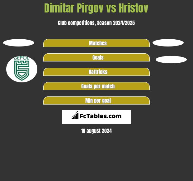 Dimitar Pirgov vs Hristov h2h player stats