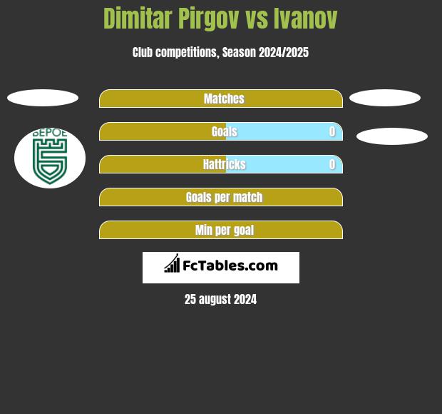 Dimitar Pirgov vs Ivanov h2h player stats