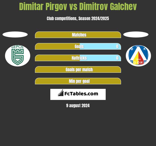 Dimitar Pirgov vs Dimitrov Galchev h2h player stats