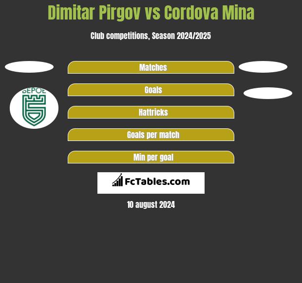 Dimitar Pirgov vs Cordova Mina h2h player stats