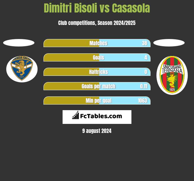 Dimitri Bisoli vs Casasola h2h player stats