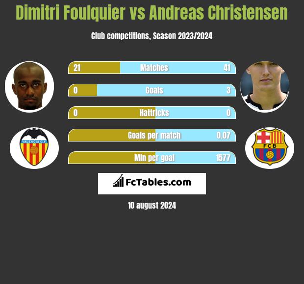 Dimitri Foulquier vs Andreas Christensen h2h player stats